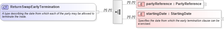 XSD Diagram of ReturnSwapEarlyTermination in schema fpml-eq-shared-4-2_xsd (Financial products Markup Language (FpML®))