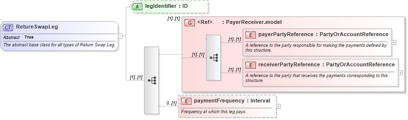 XSD Diagram of ReturnSwapLeg in schema fpml-eq-shared-4-2_xsd (Financial products Markup Language (FpML®))