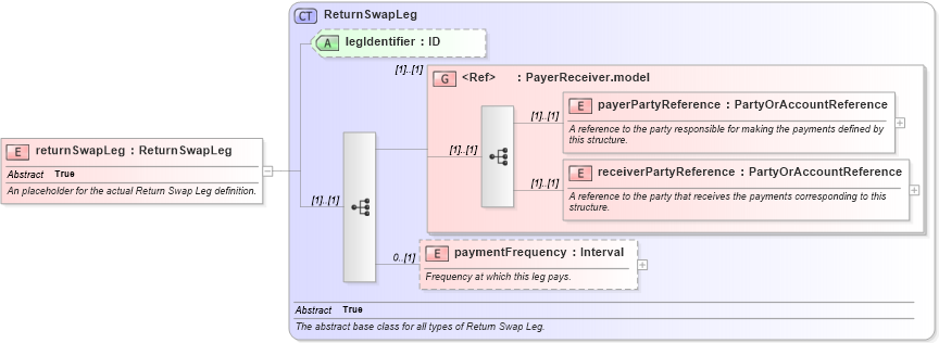 XSD Diagram of returnSwapLeg in schema fpml-eq-shared-4-2_xsd (Financial products Markup Language (FpML®))