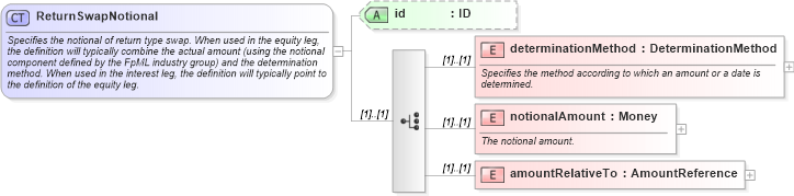 XSD Diagram of ReturnSwapNotional in schema fpml-eq-shared-4-2_xsd (Financial products Markup Language (FpML®))