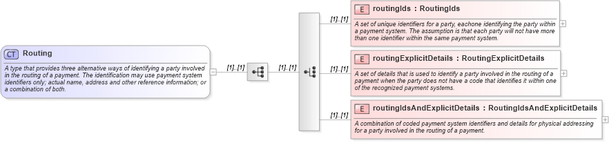 XSD Diagram of Routing in schema fpml-shared-4-2_xsd (Financial products Markup Language (FpML®))