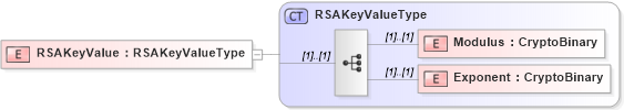 XSD Diagram of RSAKeyValue in schema xmldsig-core-schema_xsd (Financial products Markup Language (FpML®))