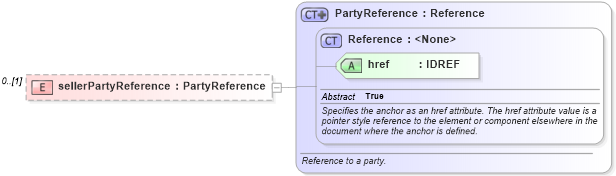 XSD Diagram of sellerPartyReference in schema fpml-cd-4-2_xsd (Financial products Markup Language (FpML®))