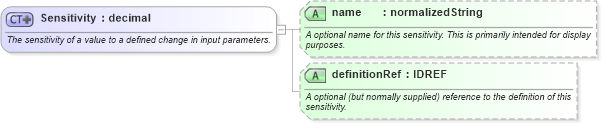 XSD Diagram of Sensitivity in schema fpml-valuation-4-2_xsd (Financial products Markup Language (FpML®))