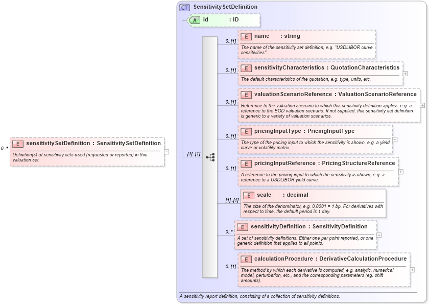 XSD Diagram of sensitivitySetDefinition in schema fpml-valuation-4-2_xsd (Financial products Markup Language (FpML®))