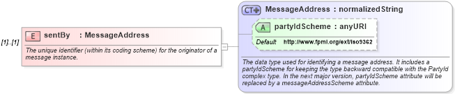 XSD Diagram of sentBy in schema fpml-msg-4-2_xsd (Financial products Markup Language (FpML®))