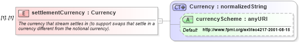 XSD Diagram of settlementCurrency in schema fpml-ird-4-2_xsd (Financial products Markup Language (FpML®))