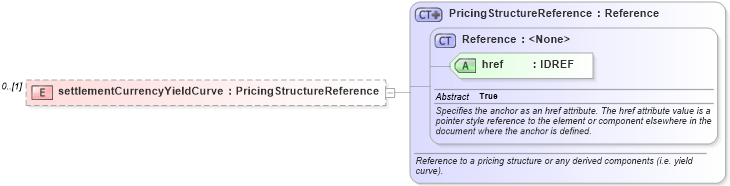 XSD Diagram of settlementCurrencyYieldCurve in schema fpml-mktenv-4-2_xsd (Financial products Markup Language (FpML®))