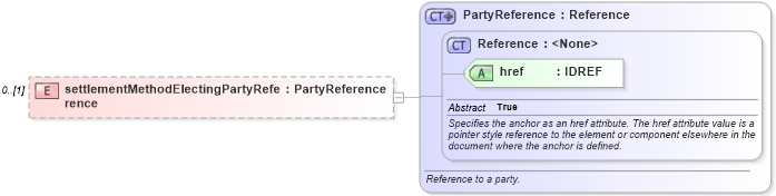 XSD Diagram of settlementMethodElectingPartyReference in schema fpml-eqd-4-2_xsd (Financial products Markup Language (FpML®))