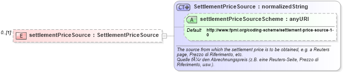 XSD Diagram of settlementPriceSource in schema fpml-eqd-4-2_xsd (Financial products Markup Language (FpML®))
