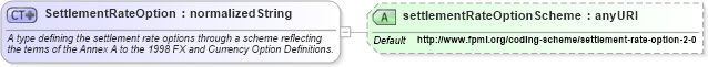 XSD Diagram of SettlementRateOption in schema fpml-ird-4-2_xsd (Financial products Markup Language (FpML®))