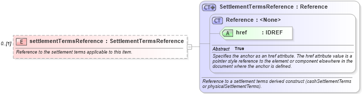 XSD Diagram of settlementTermsReference in schema fpml-cd-4-2_xsd (Financial products Markup Language (FpML®))