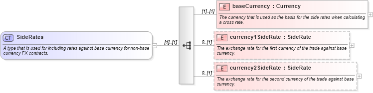 XSD Diagram of SideRates in schema fpml-fx-4-2_xsd (Financial products Markup Language (FpML®))