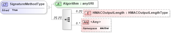 XSD Diagram of SignatureMethodType in schema xmldsig-core-schema_xsd1 (Financial products Markup Language (FpML®))
