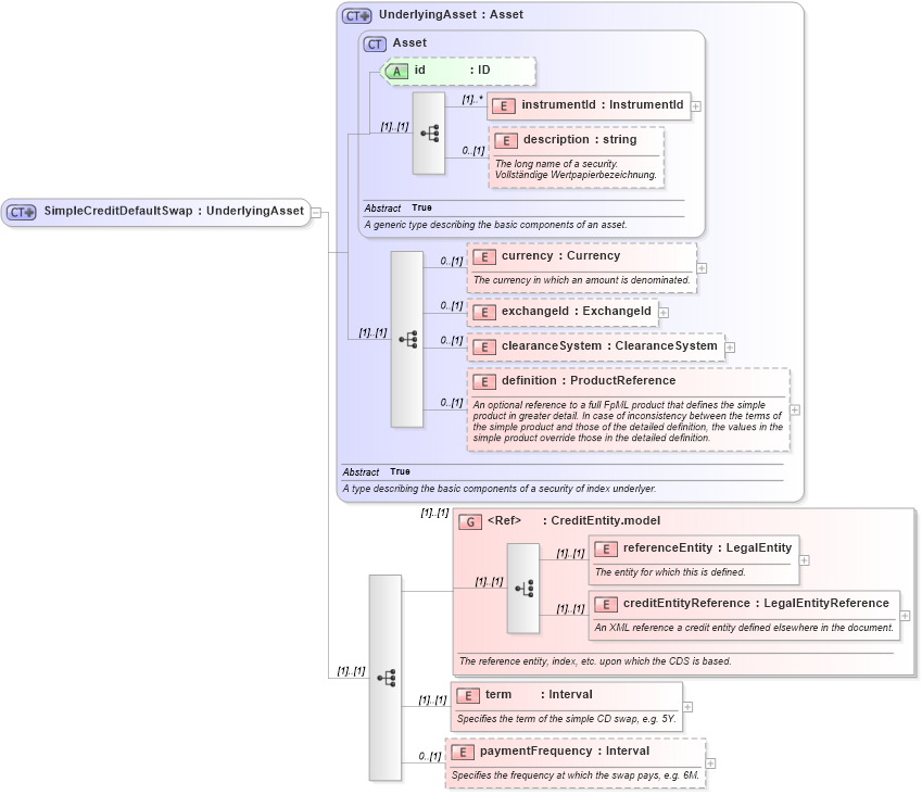 XSD Diagram of SimpleCreditDefaultSwap in schema fpml-asset-4-2_xsd (Financial products Markup Language (FpML®))