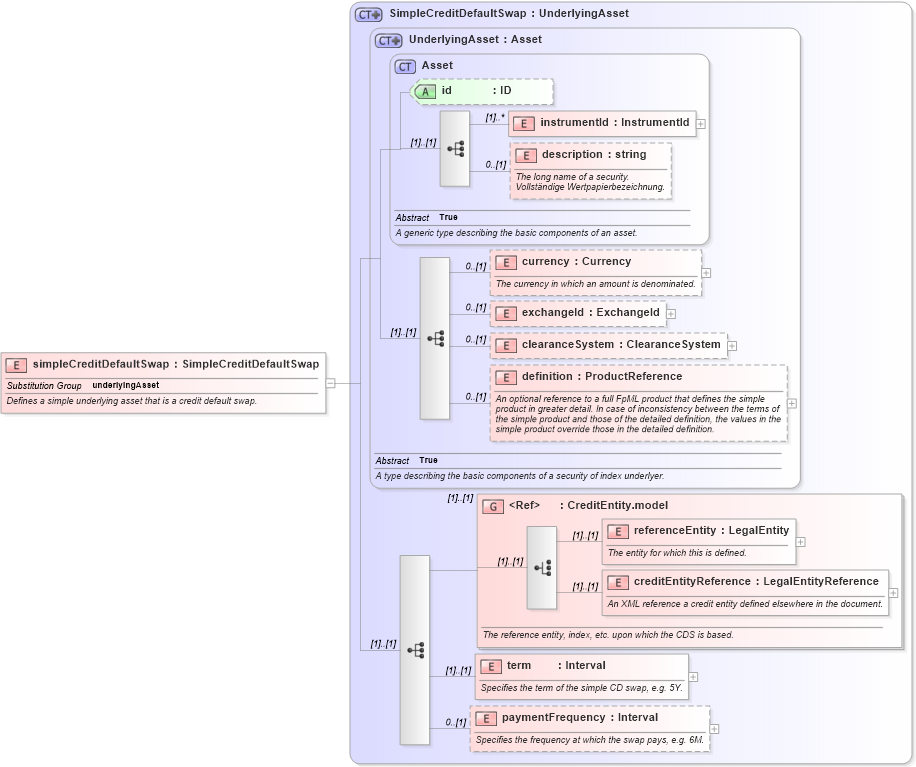 XSD Diagram of simpleCreditDefaultSwap in schema fpml-asset-4-2_xsd (Financial products Markup Language (FpML®))
