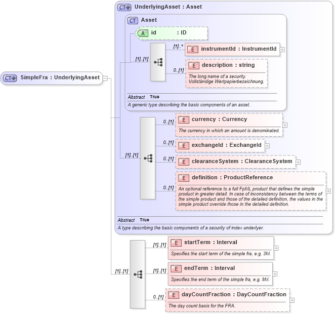 XSD Diagram of SimpleFra in schema fpml-asset-4-2_xsd (Financial products Markup Language (FpML®))