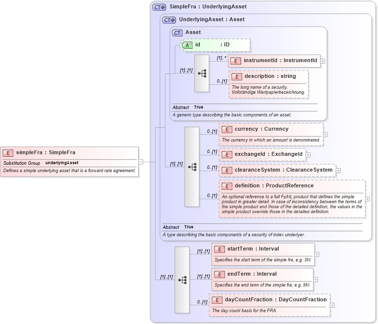 XSD Diagram of simpleFra in schema fpml-asset-4-2_xsd (Financial products Markup Language (FpML®))