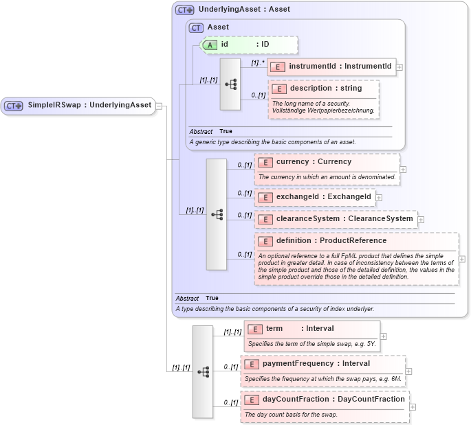 XSD Diagram of SimpleIRSwap in schema fpml-asset-4-2_xsd (Financial products Markup Language (FpML®))