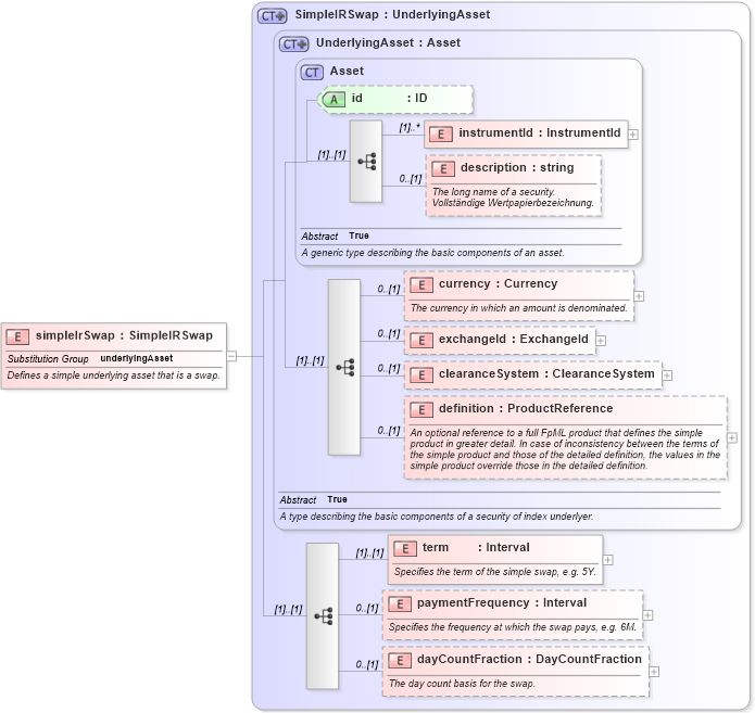 XSD Diagram of simpleIrSwap in schema fpml-asset-4-2_xsd (Financial products Markup Language (FpML®))
