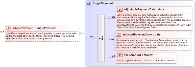 XSD Diagram of singlePayment in schema fpml-cd-4-2_xsd (Financial products Markup Language (FpML®))