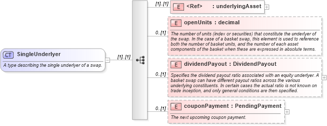 XSD Diagram of SingleUnderlyer in schema fpml-asset-4-2_xsd (Financial products Markup Language (FpML®))