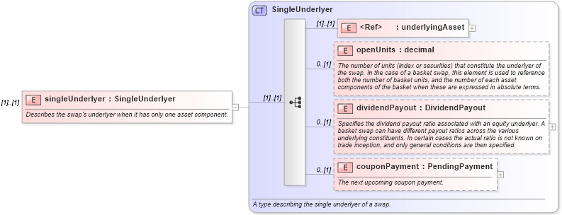 XSD Diagram of singleUnderlyer in schema fpml-asset-4-2_xsd (Financial products Markup Language (FpML®))
