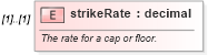 XSD Diagram of strikeRate in schema fpml-shared-4-2_xsd (Financial products Markup Language (FpML®))