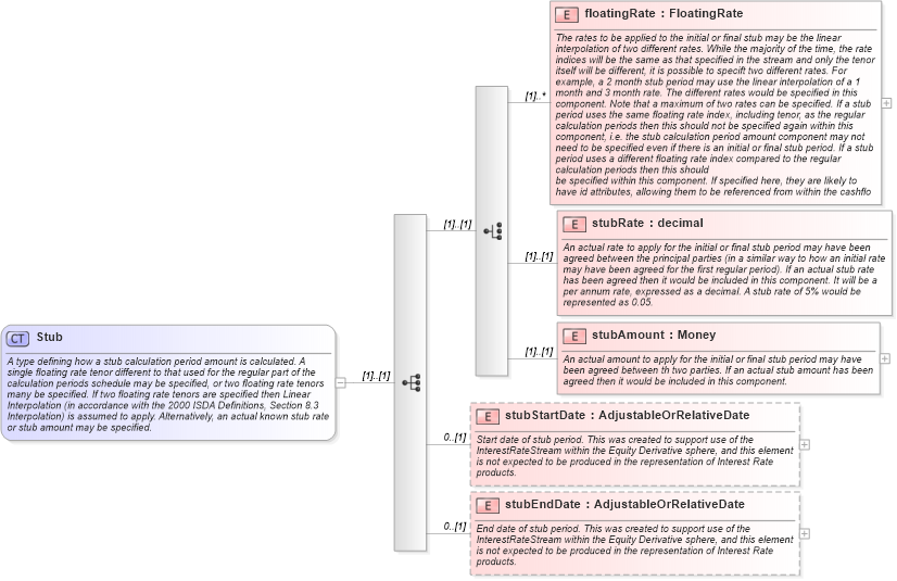 XSD Diagram of Stub in schema fpml-shared-4-2_xsd (Financial products Markup Language (FpML®))