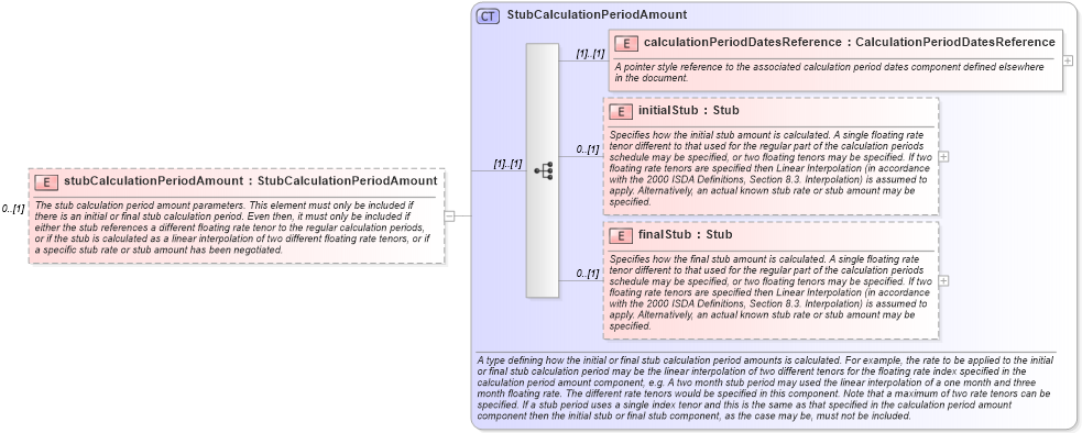 XSD Diagram of stubCalculationPeriodAmount in schema fpml-ird-4-2_xsd (Financial products Markup Language (FpML®))
