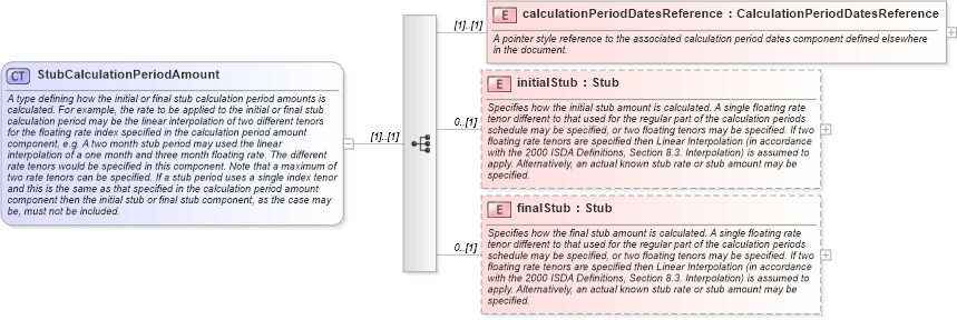XSD Diagram of StubCalculationPeriodAmount in schema fpml-ird-4-2_xsd (Financial products Markup Language (FpML®))