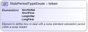 XSD Diagram of StubPeriodTypeEnum in schema fpml-enum-4-2_xsd (Financial products Markup Language (FpML®))
