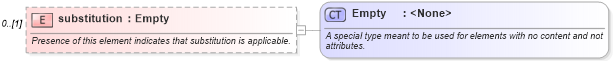 XSD Diagram of substitution in schema fpml-cd-4-2_xsd (Financial products Markup Language (FpML®))