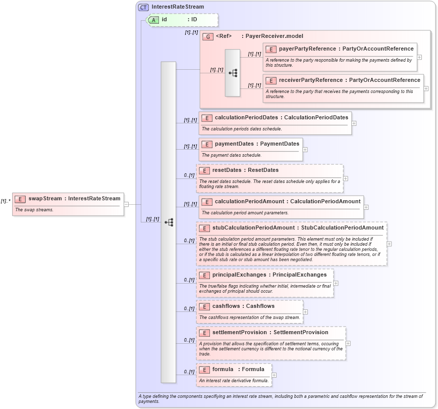 XSD Diagram of swapStream in schema fpml-ird-4-2_xsd (Financial products Markup Language (FpML®))