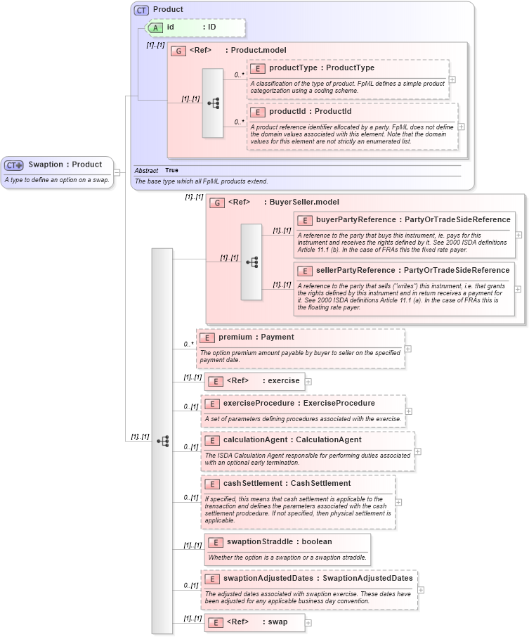XSD Diagram of Swaption in schema fpml-ird-4-2_xsd (Financial products Markup Language (FpML®))