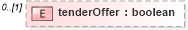 XSD Diagram of tenderOffer in schema fpml-eq-shared-4-2_xsd (Financial products Markup Language (FpML®))