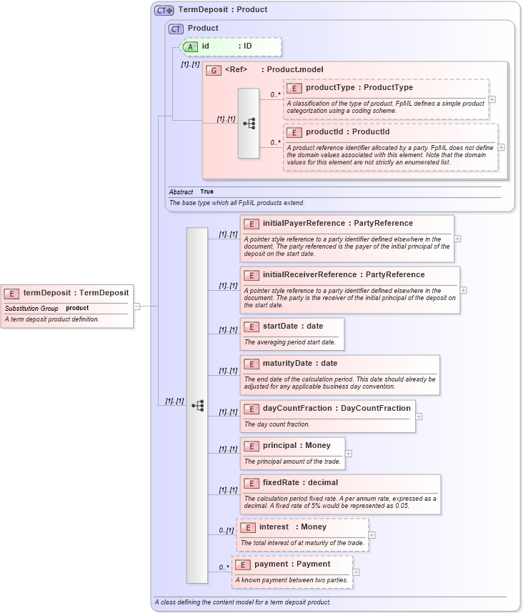 XSD Diagram of termDeposit in schema fpml-fx-4-2_xsd (Financial products Markup Language (FpML®))
