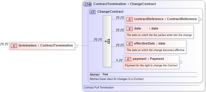 XSD Diagram of termination in schema fpml-posttrade-4-2_xsd (Financial products Markup Language (FpML®))