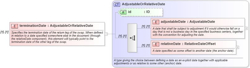XSD Diagram of terminationDate in schema fpml-eq-shared-4-2_xsd (Financial products Markup Language (FpML®))