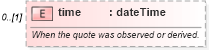 XSD Diagram of time in schema fpml-valuation-base-4-2_xsd (Financial products Markup Language (FpML®))