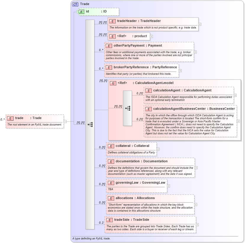 XSD Diagram of trade in schema fpml-doc-4-2_xsd (Financial products Markup Language (FpML®))