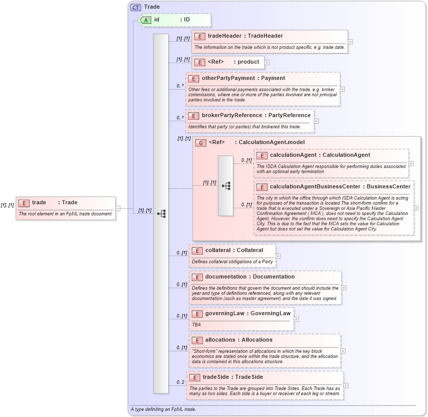 XSD Diagram of trade in schema fpml-tradeexec-4-2_xsd (Financial products Markup Language (FpML®))