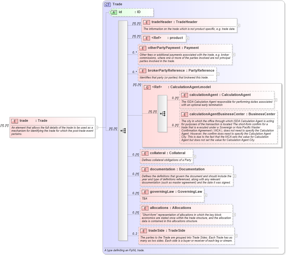 XSD Diagram of trade in schema fpml-valuation-4-2_xsd (Financial products Markup Language (FpML®))