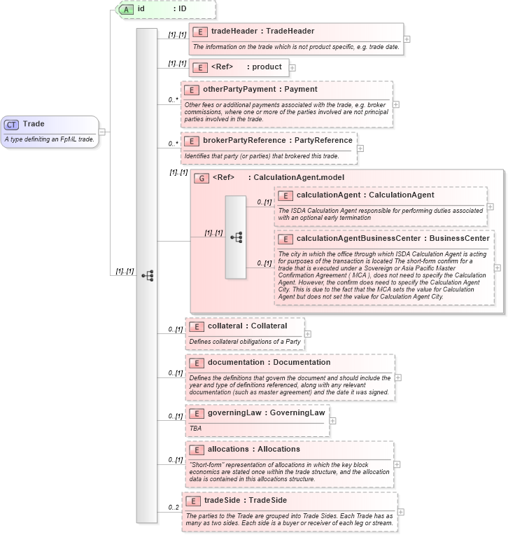 XSD Diagram of Trade in schema fpml-doc-4-2_xsd (Financial products Markup Language (FpML®))