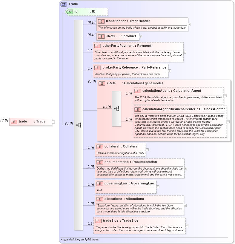 XSD Diagram of trade in schema fpml-posttrade-4-2_xsd (Financial products Markup Language (FpML®))