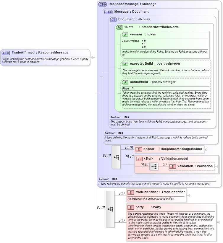 XSD Diagram of TradeAffirmed in schema fpml-tradeexec-4-2_xsd (Financial products Markup Language (FpML®))
