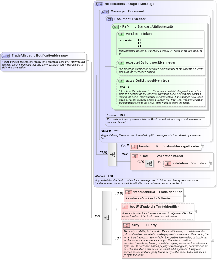 XSD Diagram of TradeAlleged in schema fpml-tradeexec-4-2_xsd (Financial products Markup Language (FpML®))