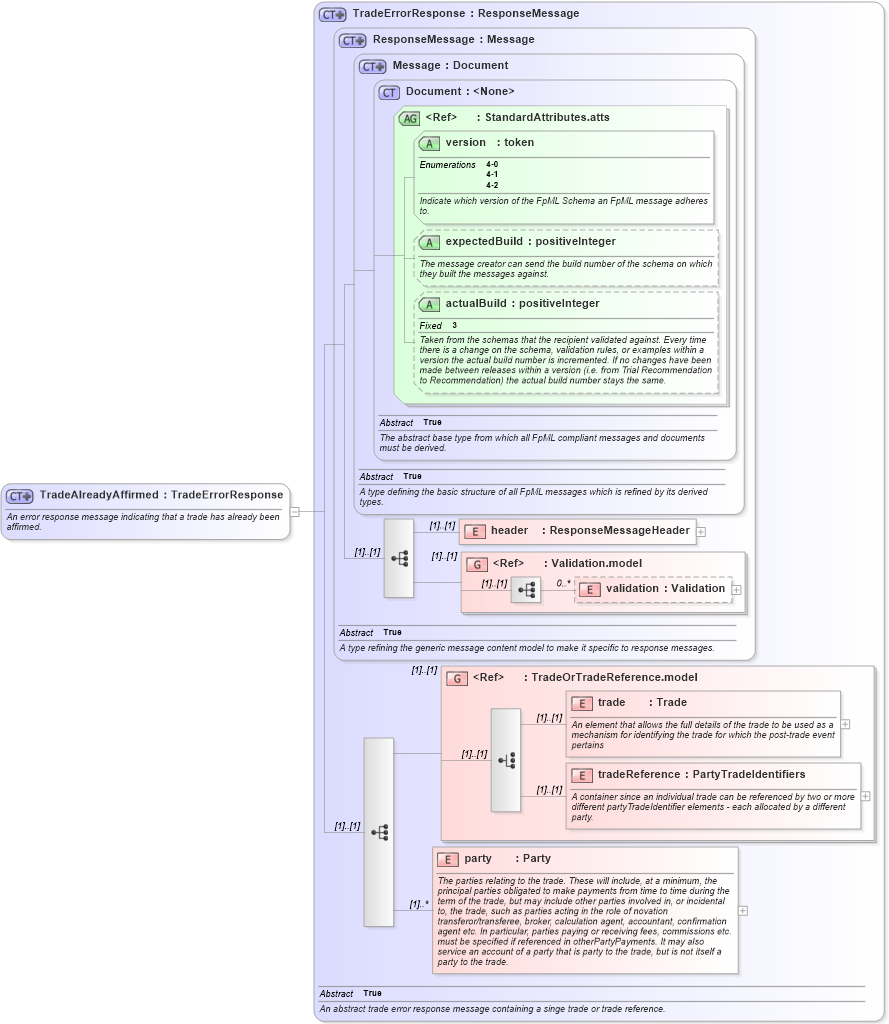 XSD Diagram of TradeAlreadyAffirmed in schema fpml-tradeexec-4-2_xsd (Financial products Markup Language (FpML®))