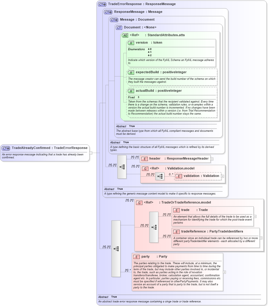 XSD Diagram of TradeAlreadyConfirmed in schema fpml-tradeexec-4-2_xsd (Financial products Markup Language (FpML®))