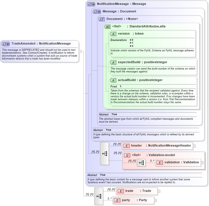 XSD Diagram of TradeAmended in schema fpml-posttrade-4-2_xsd (Financial products Markup Language (FpML®))